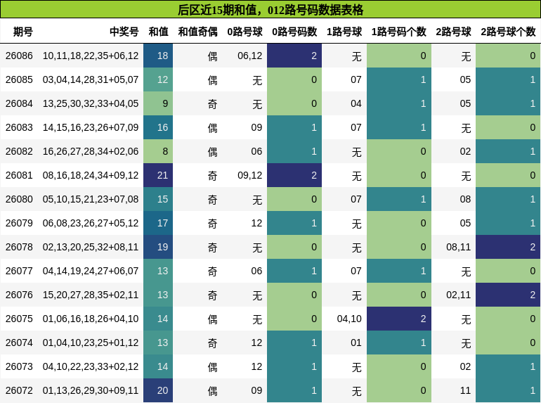 和值分析，012路号码分析