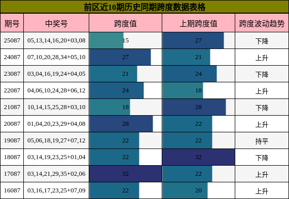 前区近10期历史同期跨度数据表格