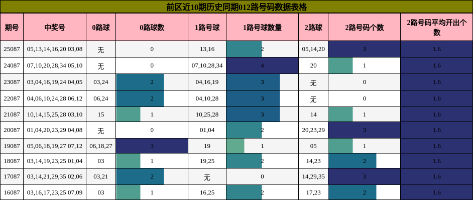 前区近10期历史同期012路号码数据表格