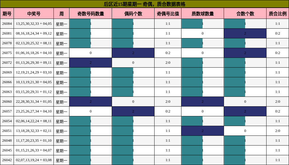 后区近15期星期一 奇偶,质合数据表格