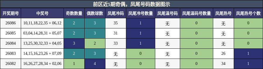 奇偶分析,凤尾号码分析