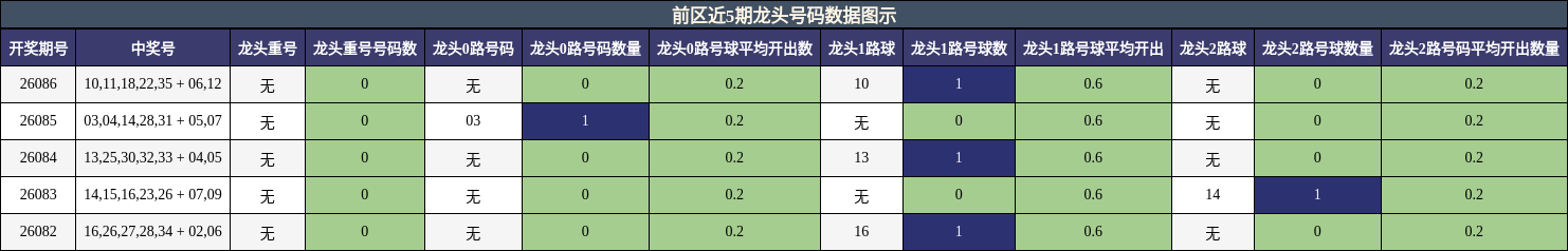 龙头号码分析