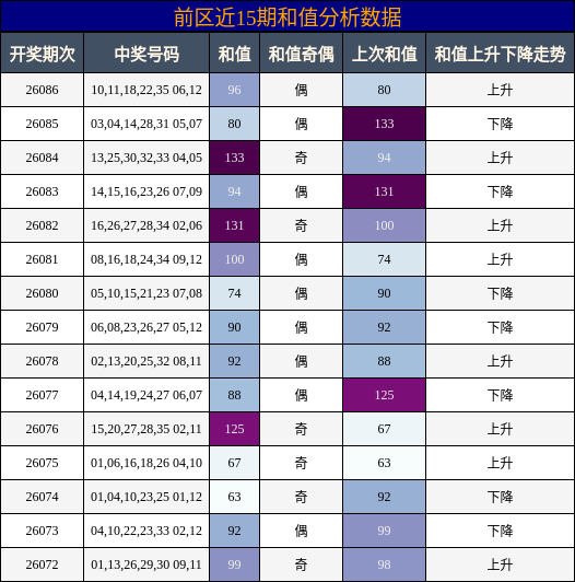 前区近15期和值分析数据