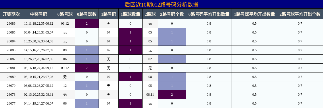 后区近10期012路号码分析数据