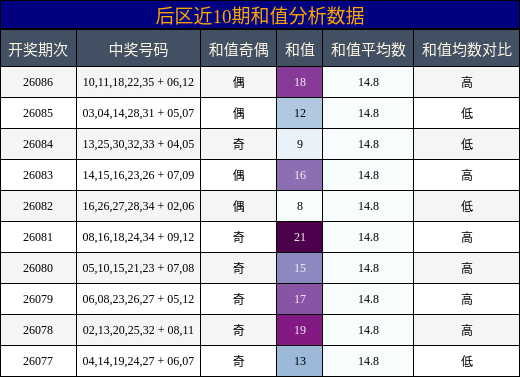 后区近10期和值分析数据