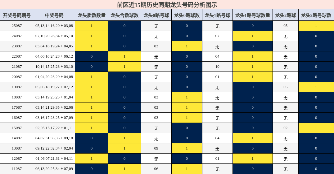 龙头号码分析