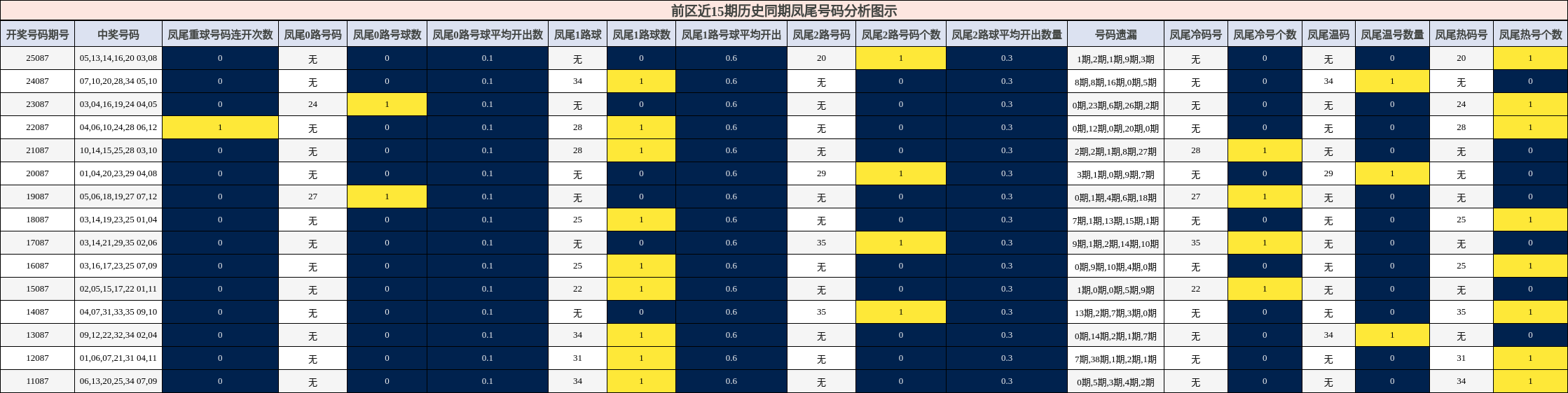 凤尾号码分析