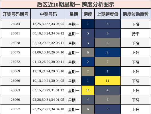跨度分析