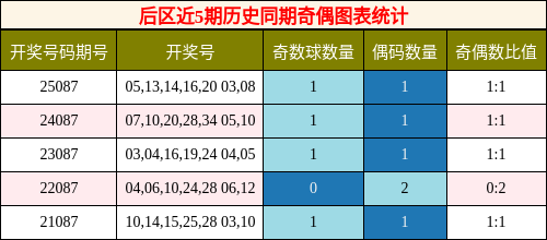 后区近5期历史同期奇偶图表统计