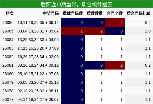 后区近10期重号,质合统计图表