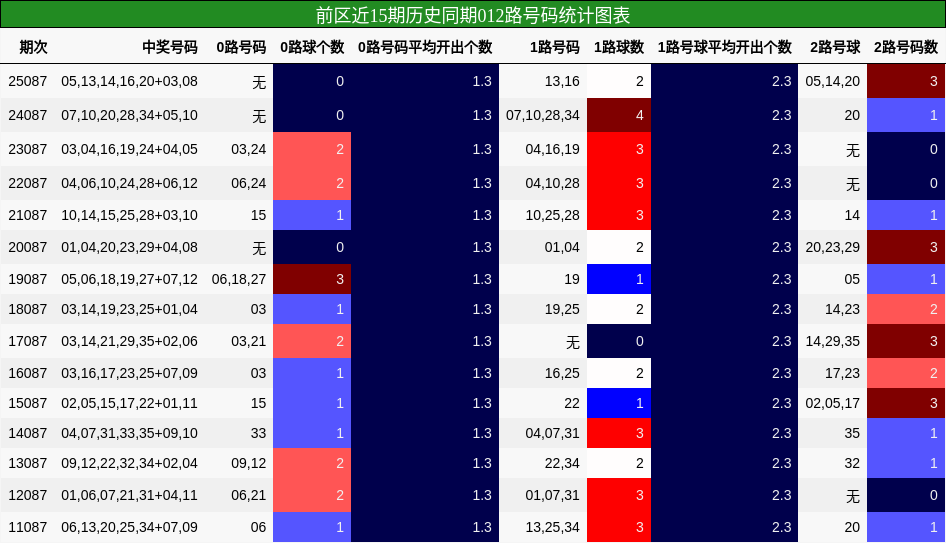 前区近15期历史同期012路号码统计图表