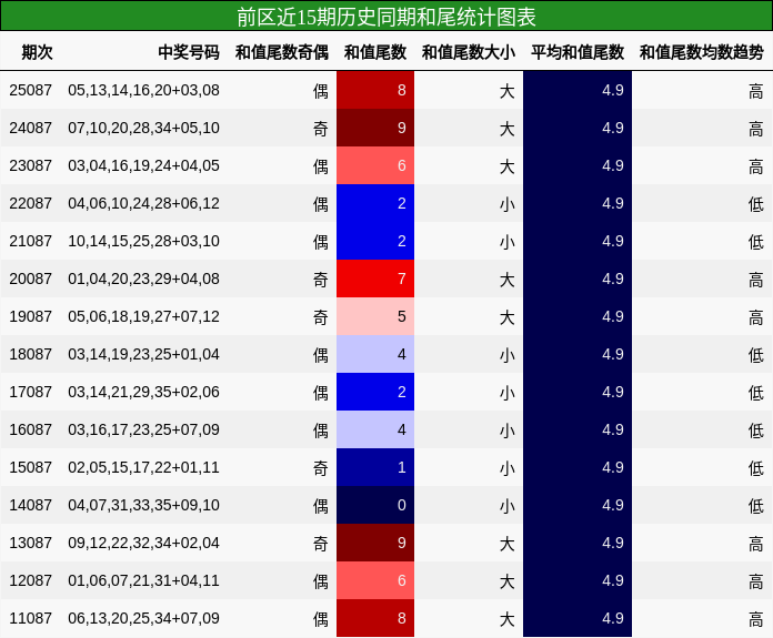 前区近15期历史同期和尾统计图表