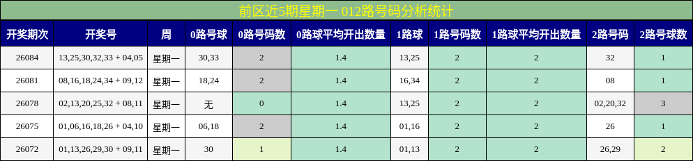 前区近5期星期一 012路号码分析统计
