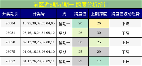 前区近5期星期一 跨度分析统计