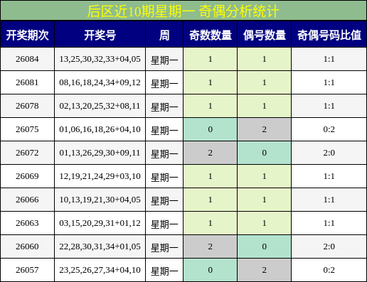 后区近10期星期一 奇偶分析统计