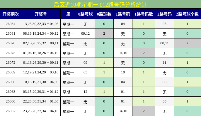 后区近10期星期一 012路号码分析统计