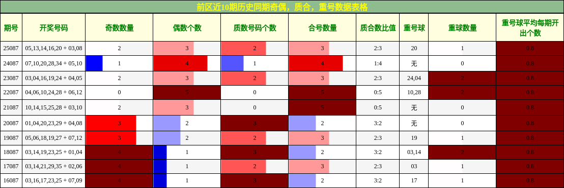 前区近10期历史同期奇偶,质合,重号数据表格