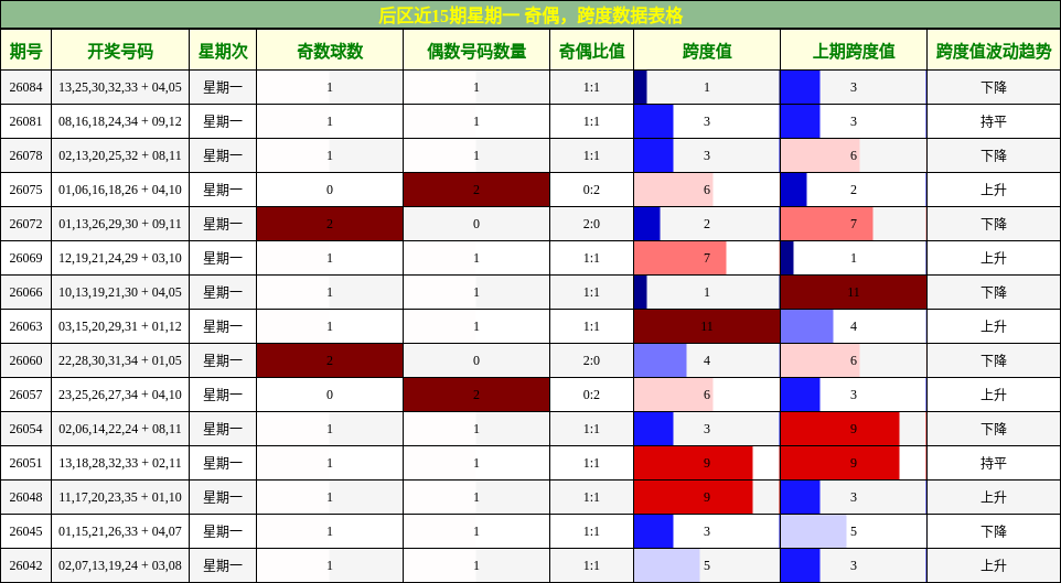 后区近15期星期一 奇偶,跨度数据表格