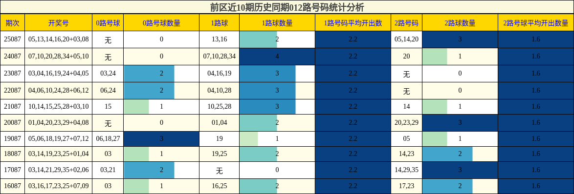 前区近10期历史同期012路号码统计分析