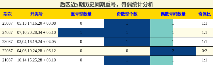 后区近5期历史同期重号，奇偶统计分析