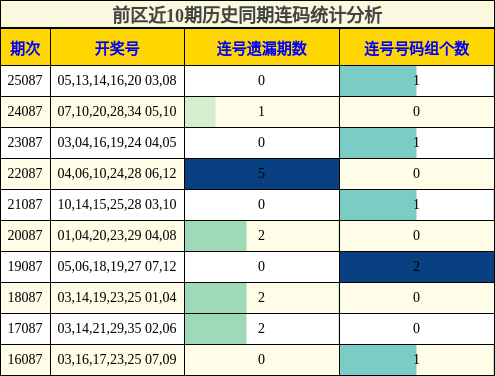 前区近10期历史同期连码统计分析