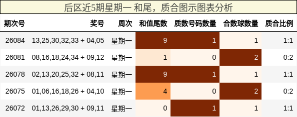 后区近5期星期一 和尾,质合图示图表分析