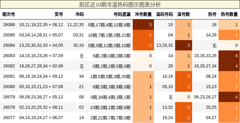 前区近10期冷温热码图示图表分析