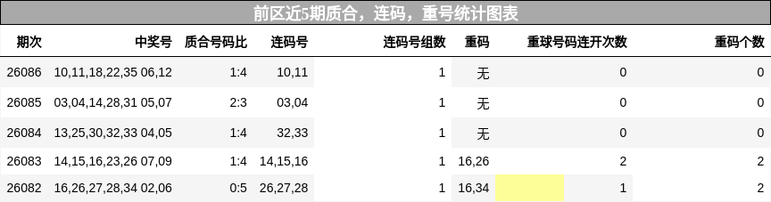 质合分析,连码分析,重号分析