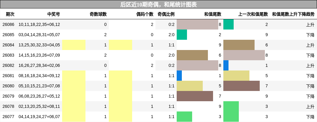 奇偶分析,和尾分析