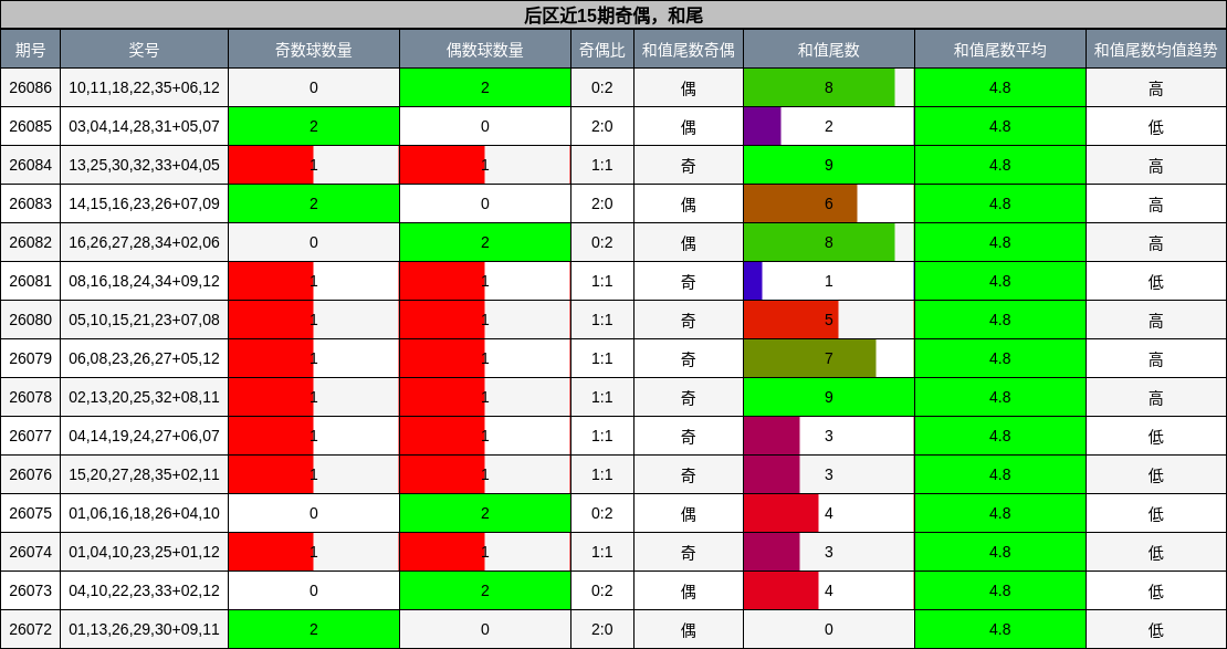 奇偶分析,和尾分析