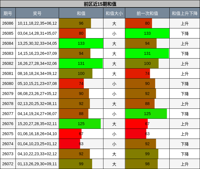 和值分析