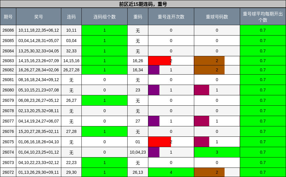 连码分析,重号分析