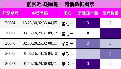奇偶分析