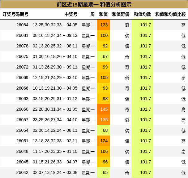 和值分析
