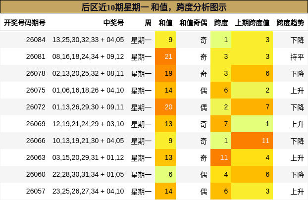 和值分析,跨度分析