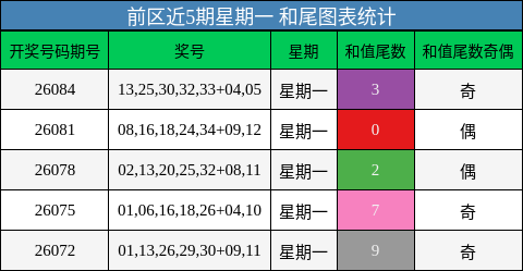 和尾分析