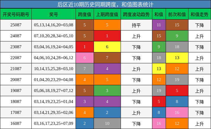跨度分析,和值分析