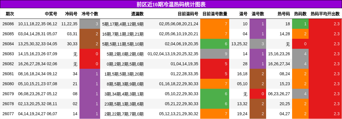 前区冷温热码统计图表