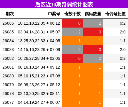 后区奇偶统计图表