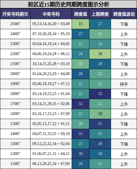 前区近15期历史同期跨度图示分析