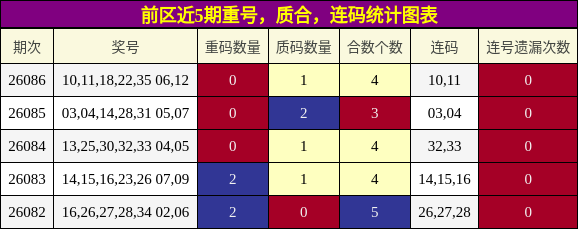 重号分析，质合分析，连码分析