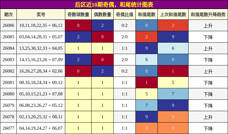 奇偶分析，和尾分析