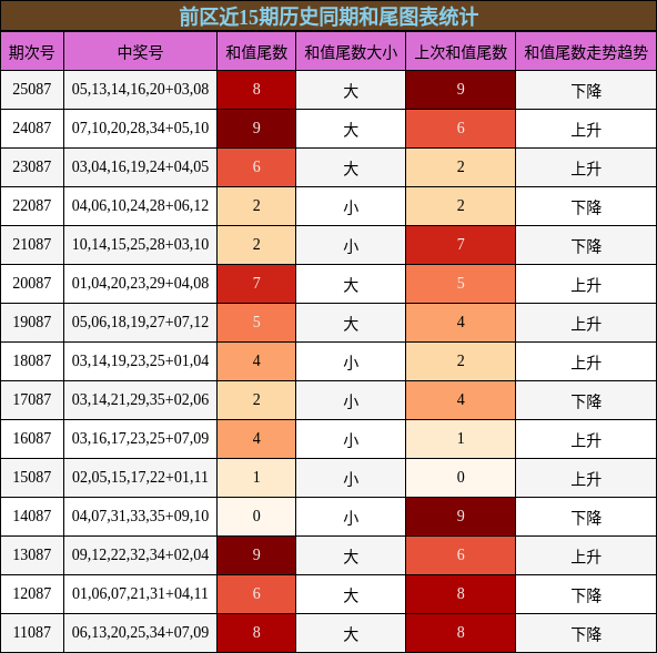 和尾分析