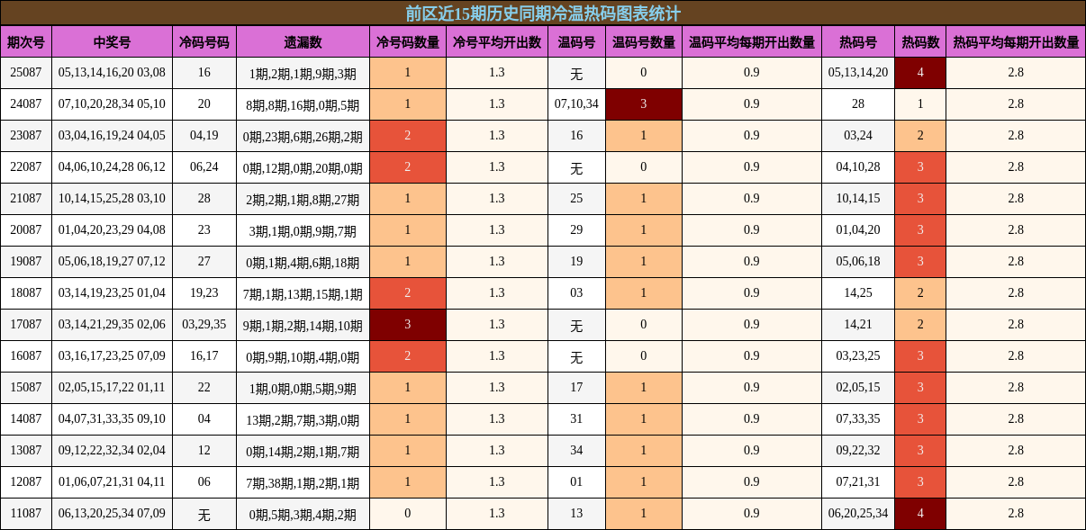 冷温热码分析