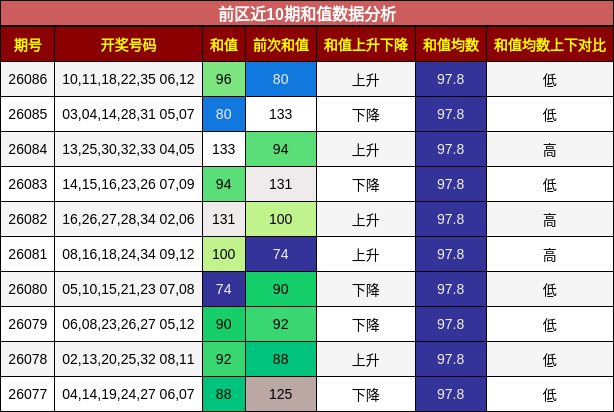 和值分析