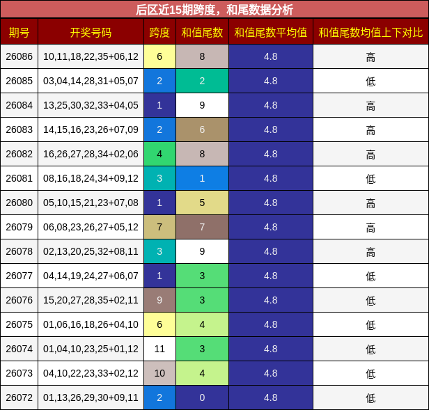 跨度分析，和尾分析