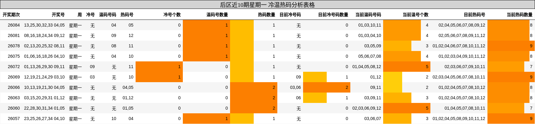 后区近10期星期一 冷温热码分析表格