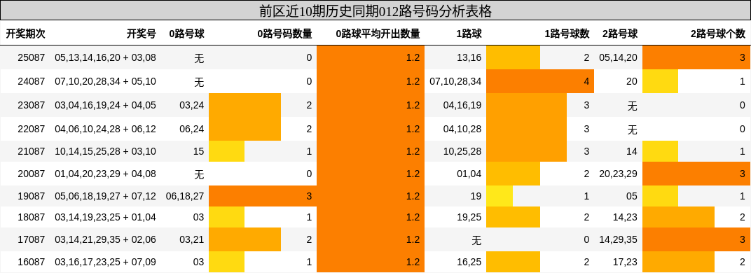 前区近10期历史同期012路号码分析表格