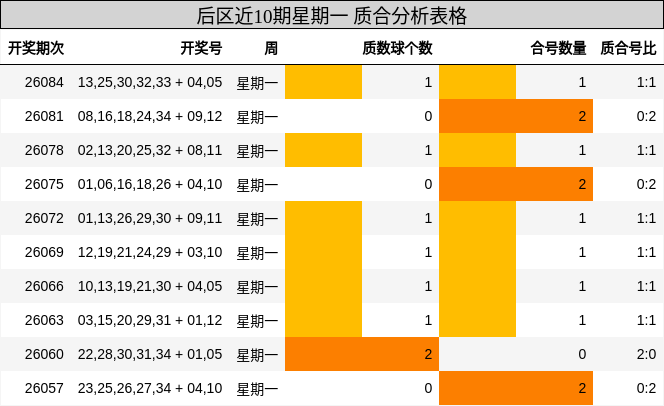 后区近10期星期一 质合分析表格