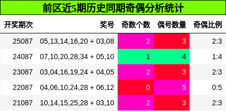 前区近5期历史同期奇偶分析统计